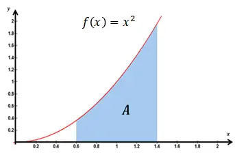 Gráfico de f(x)=x^2 com área A sombreada.
