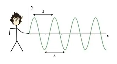 Definição de comprimento de onda