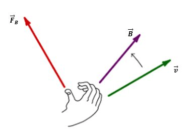 Outra forma da regra da mão direita da força magnética