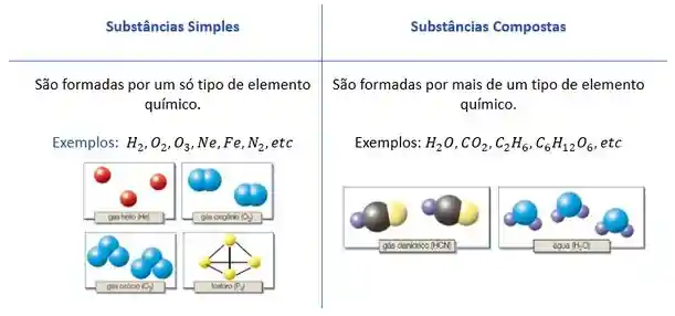 Definição de substâncias simples e de substâncias compostas