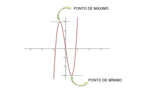 Gráfico de uma função indicando o ponto de máximo e de mínimo
