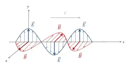 Representação de uma onda eletromagnética