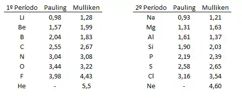 Eletronegatividade de Pauling versus Mulliken