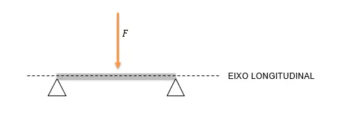 Força aplicada no centro da barra, perpendicularmente ao eixo longitudinal