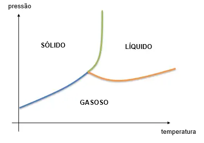 Diagrama de fases unitário