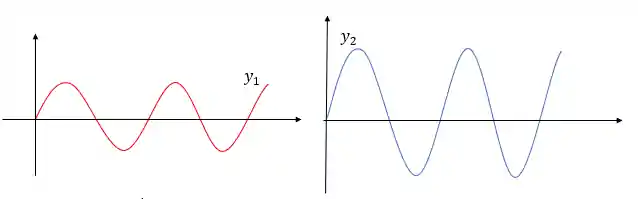 Exemplo: Onda y1 e y2 - Interferência Construtiva