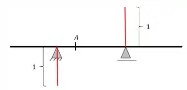 Método gráfico para Cortantes: passo 1