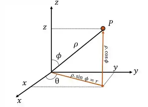Relações trigonométricas entre as coordenadas esféricas e cartesianas