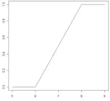 Forma geral do gráfico de FDA