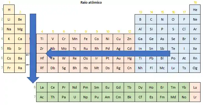 Variação do raio atômico na tabela periódica