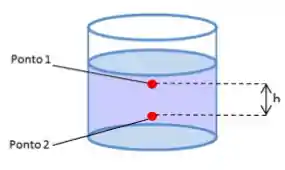 Teorema de Stevin: Dois pontos em um fluído