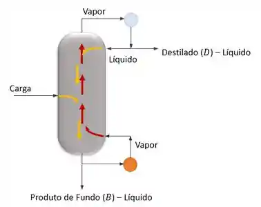 Diversas interações líquido/vapor ao longo da coluna