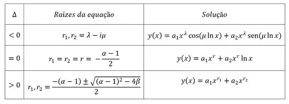 Soluções do Método de Euler
