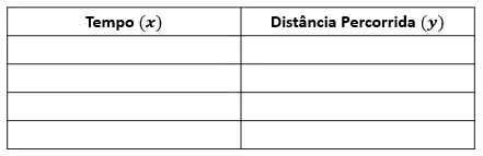 Tabela de tempo e distância percorrida