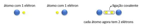 Definição de ligação covalente