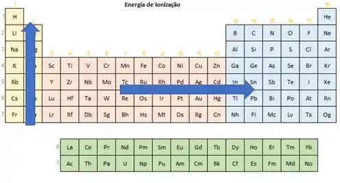 Variação da energia de ionização de acordo com a tabela periódica.