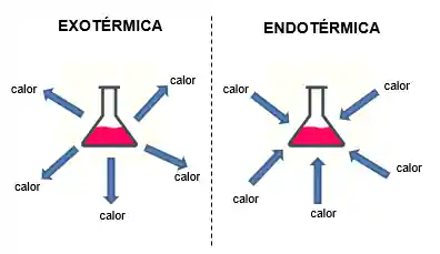 Reação exotérmica e endotérmica