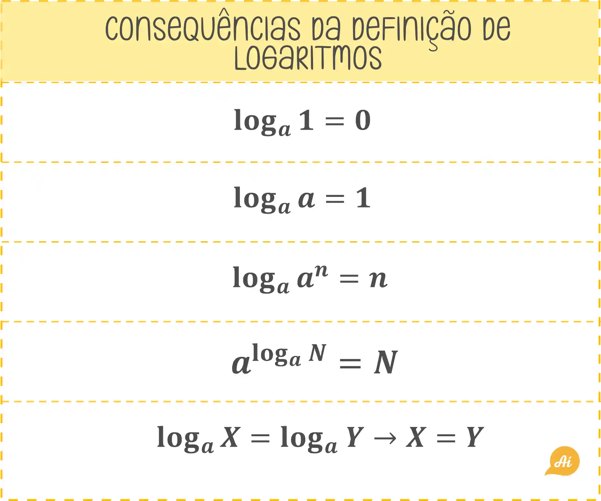 Consequências da definição de logaritmo.