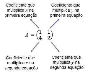 Matriz de coeficientes