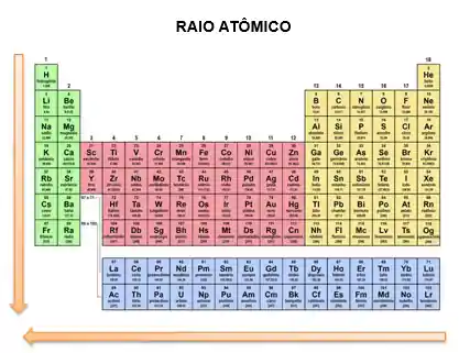 Crescimento do raio atômico na tabela periódica
