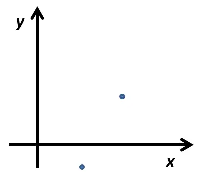 Dois pontos no sistema cartesiano (x,y).