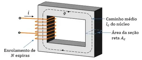 Esquema ilustrativo de um circuito magnético