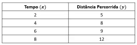 Tabela de tempo e distância percorrida com medições