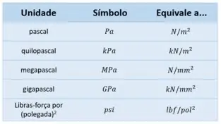 Tabela com unidades de tensão mais utilizadas