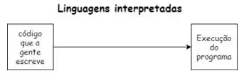 Funcionamento de linguagens interpretadas