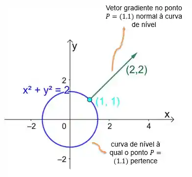Curva de nível e vetor gradiente no ponto P exemplificado