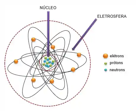 Esquema representativo da estrutura atômica