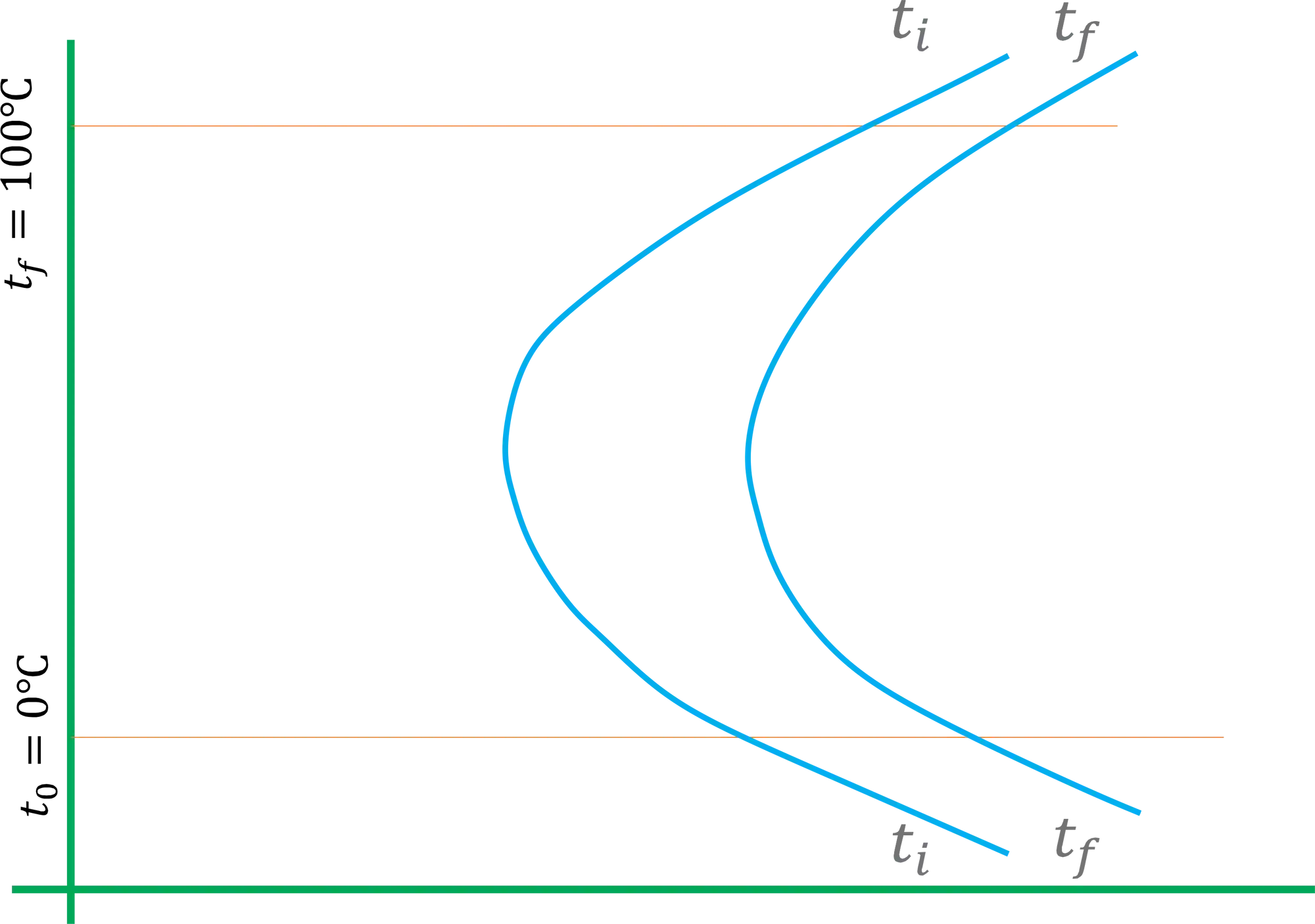 Diagrama TTT para a mudança de fase do gelo