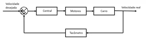 Representação de um sistema de controle em diagrama de blocos