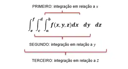 Ordem de cálculo da integral tripla