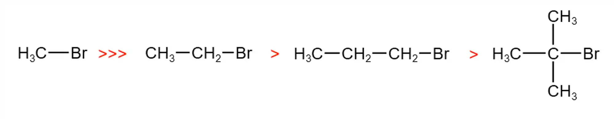 Decaimento da velocidade conforme os hidrogênios são substituídos por grupos metila.
