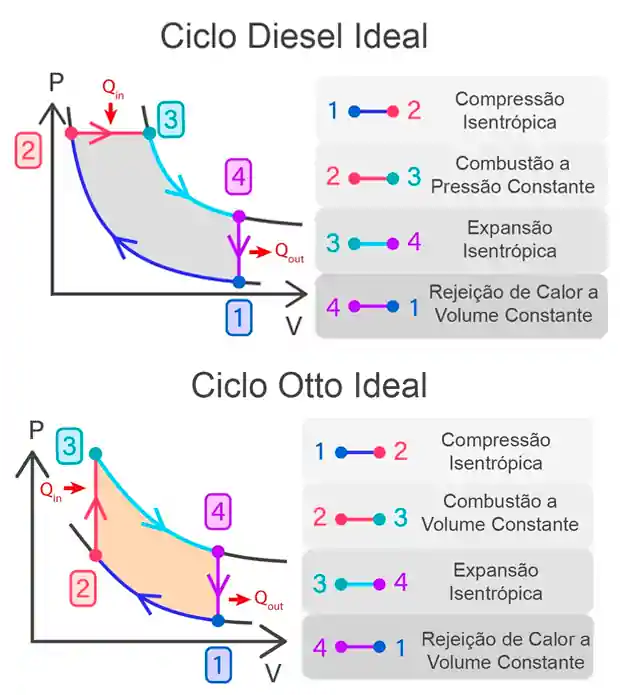 Comparação entre Ciclo Diesel e Ciclo Otto.