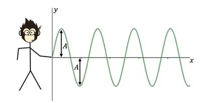 Definição de amplitude da onda