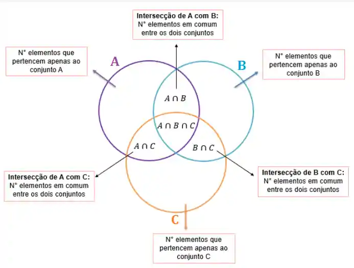 DIAGRAMA DE VENN - PROBLEMAS COM CONJUNTOS, CONJUNTOS NUMÉRICOS, EXERCÍCIOS