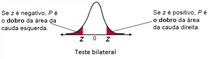 Gráfico do teste bilateral. Se z<0 então P é o dobro da área da cauda esquerda. Se z>0 então P é o dobro da área da cauda direita.