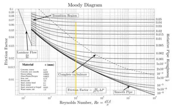 Marcação do número de Reynolds no diagrama de Moody