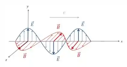 Representação de uma onda eletromagnética