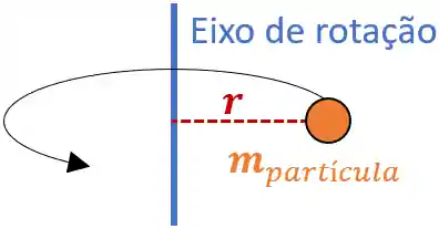 Partícula em eixo de rotação