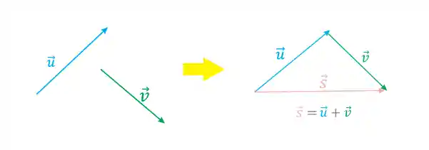 Soma de vetores: Regra do Fechamento do Triângulo