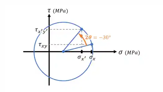 Círculo de Mohr para o elemento rotacionado