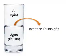Ilustração da interface líquido-gás no copo