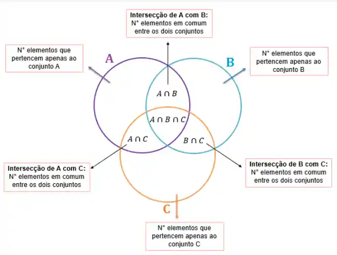 Interpretação do Diagrama de Venn