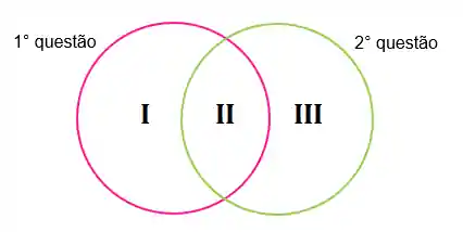 Esboço do diagrama de Venn