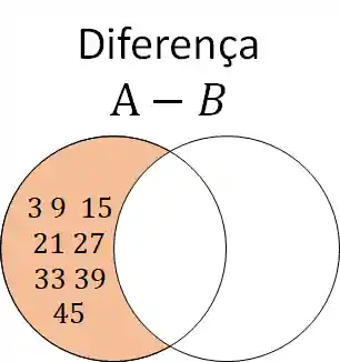 Diferença dos conjuntos A e B