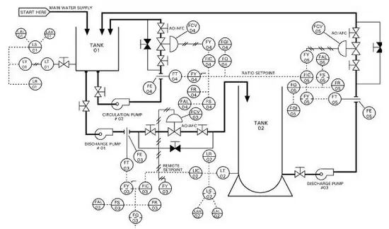 Exemplo de um diagrama P&ID