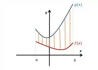 Área entre curvas: f(x) e g(x)